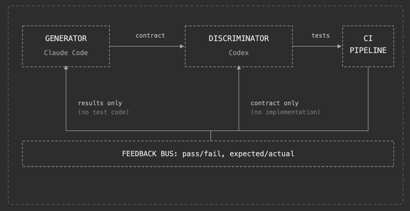 The Adversarial Loop: Generator (Claude Code) sends contract to Discriminator (Codex), which sends tests to CI Pipeline. Feedback bus returns pass/fail and expected/actual results only — no test code to Generator, no implementation to Discriminator.