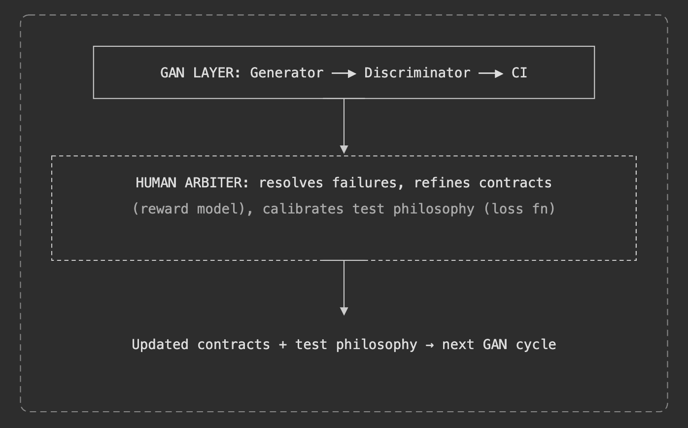 RLHF Layer: GAN Layer (Generator → Discriminator → CI) feeds into Human Arbiter who resolves failures, refines contracts (reward model), and calibrates test philosophy (loss function). Updated contracts and test philosophy flow into the next GAN cycle.